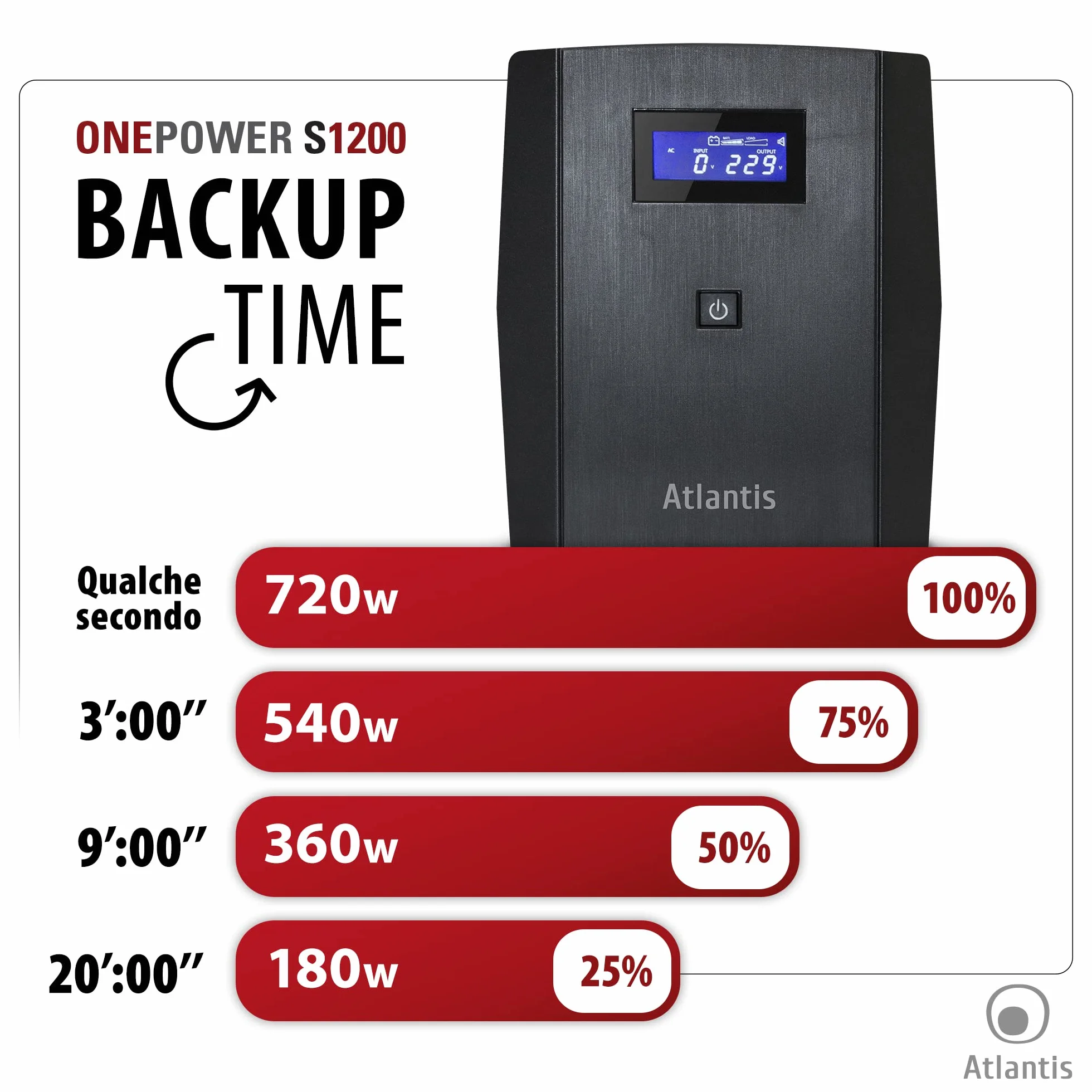 Atlantis OnePower 1200, UPS Line Interactive 1200VA/700W, AVR, Onda PseudoSinusoidale, 3 prese IEC+2 prese Schuko, 2 Batterie 12V 7Ah